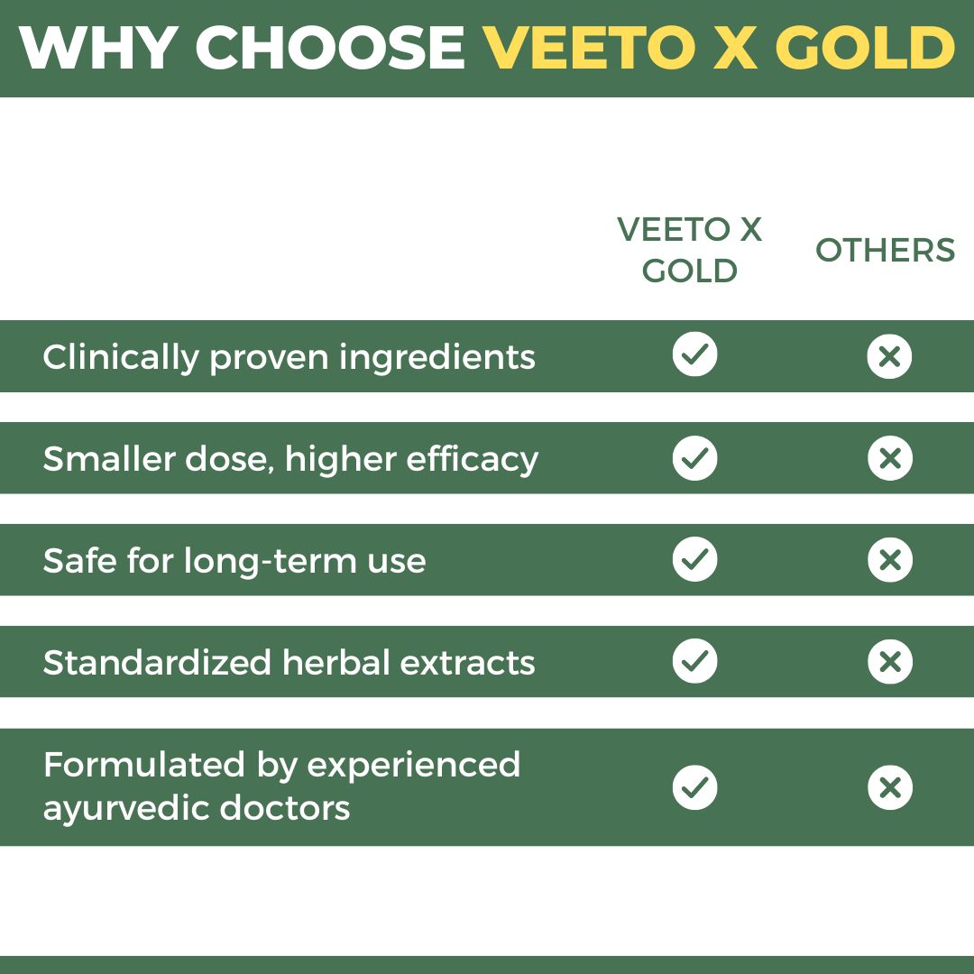 Veeto X Gold: Ayurvedic Medicine for Vigour, Stamina & Vitality in Men (Capsule + Oil)